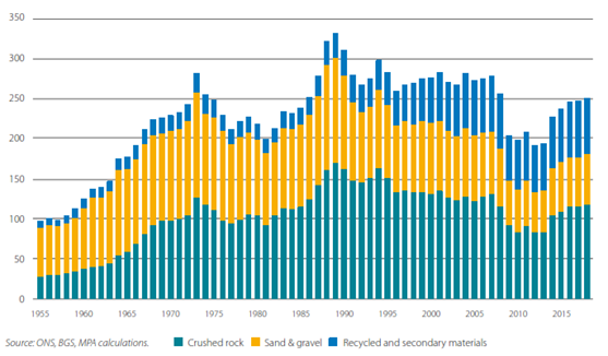 GB aggregates supply (in millions of tonnes)